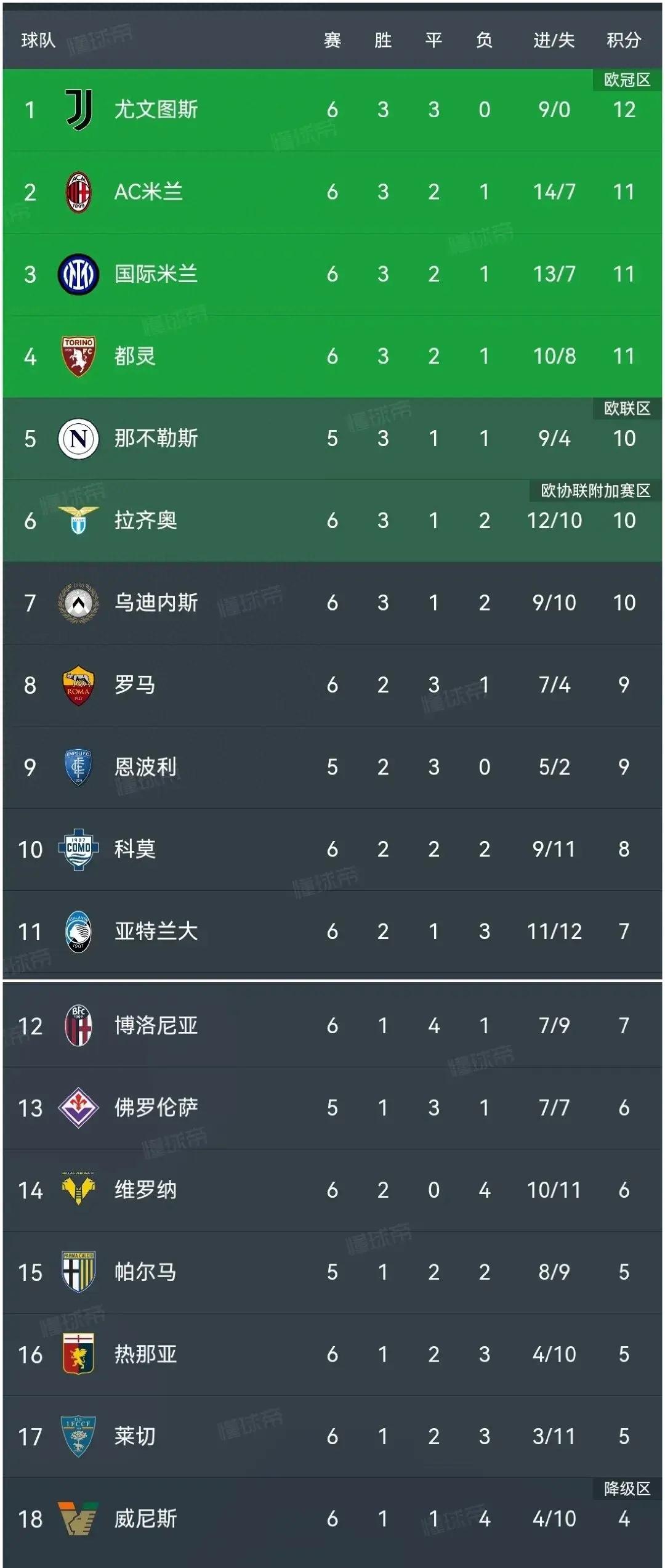 罗马客场胜利，成功逆转淘汰对手
