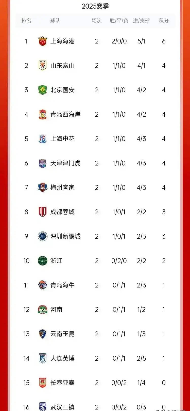 关于申花客场战胜上港，冲击中超争冠席位的信息